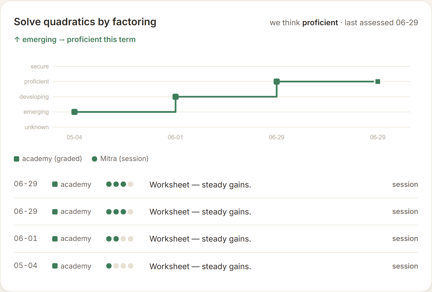 A topic's mastery timeline climbing from emerging to proficient